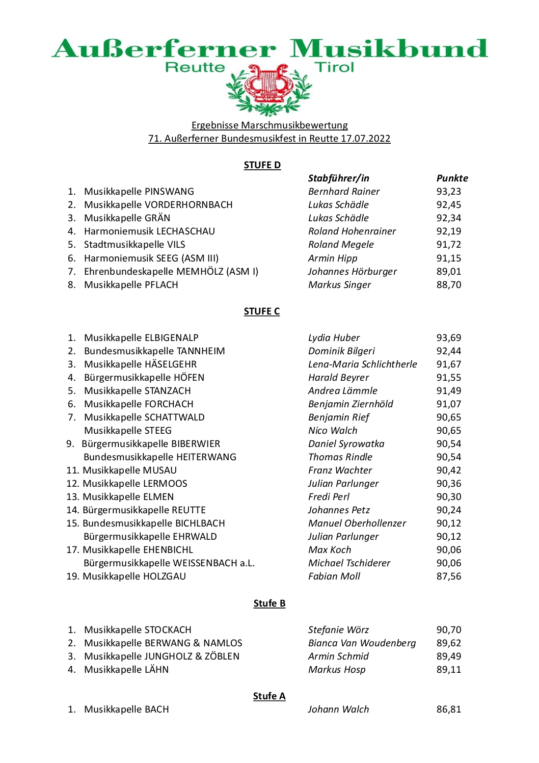 thumbnail of Ergebnisse_BMF Reutte17072022